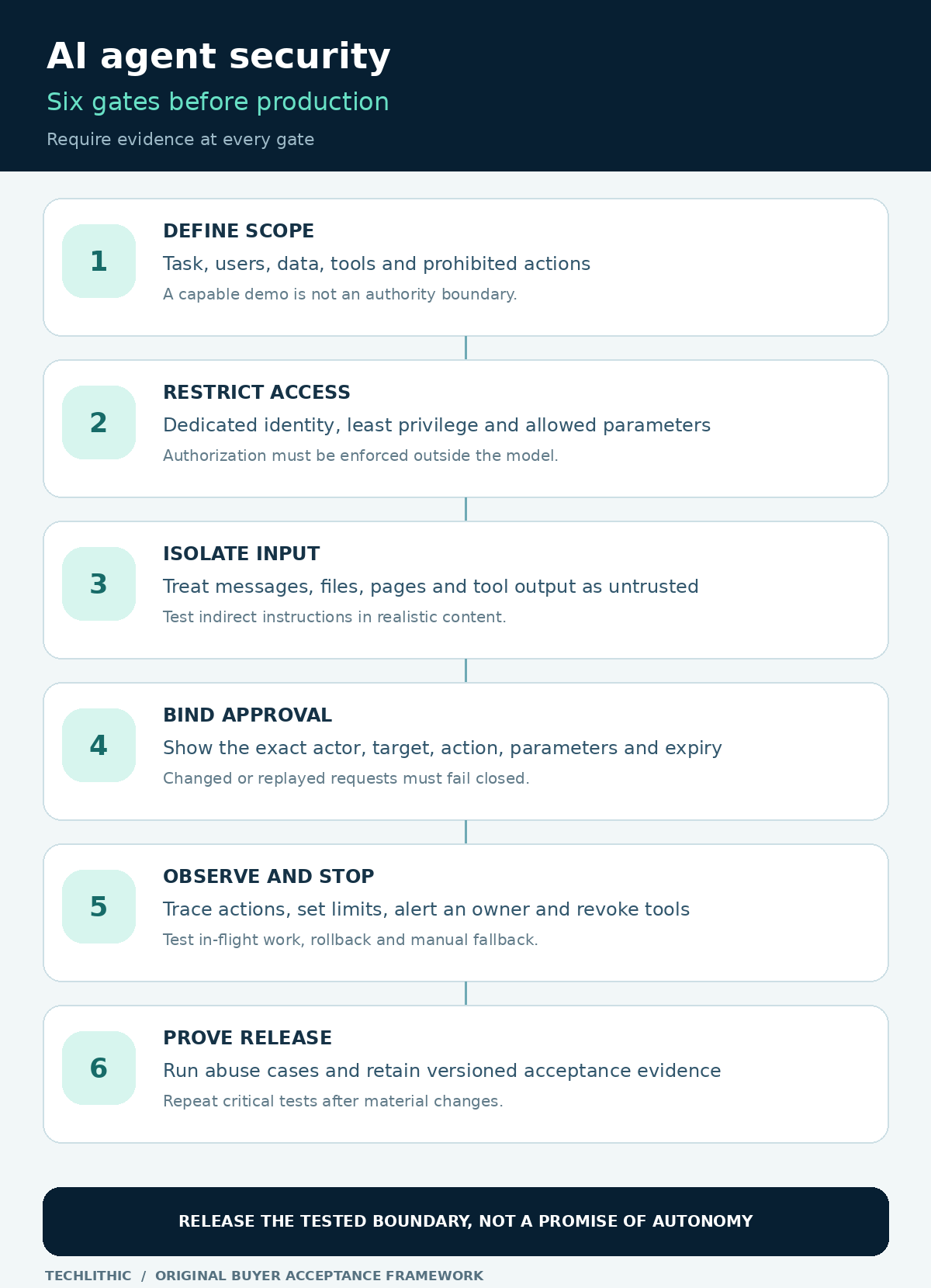 AI agent security acceptance path with six gates: define scope, restrict identity and tools, isolate untrusted input, approve high-impact actions, observe and respond, then test before release.