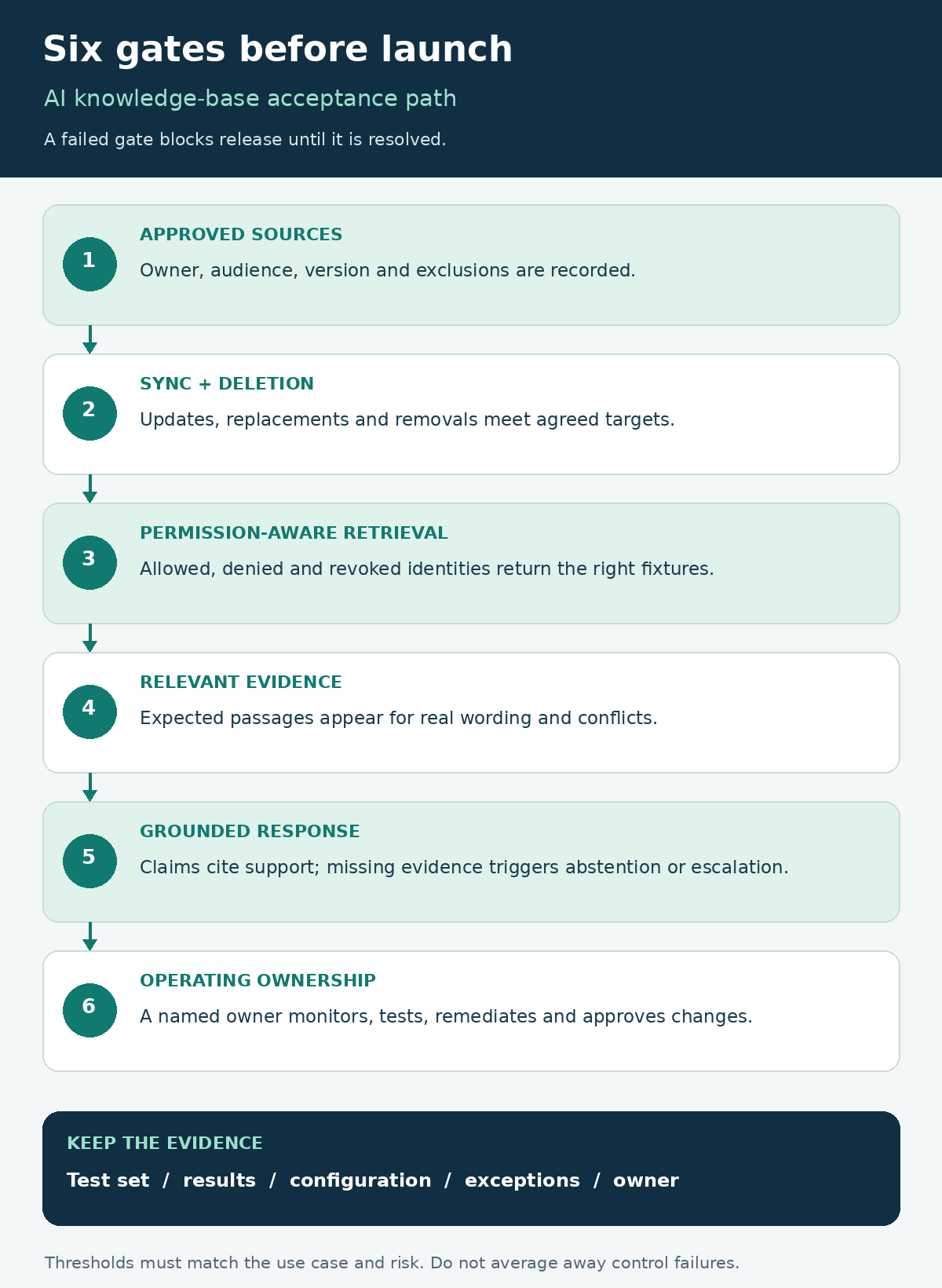 Six-gate AI knowledge-base acceptance path: approved sources, sync and deletion, permission-aware retrieval, relevant evidence, grounded answer with citations or abstention, and monitoring with an owner. A failed gate blocks launch.