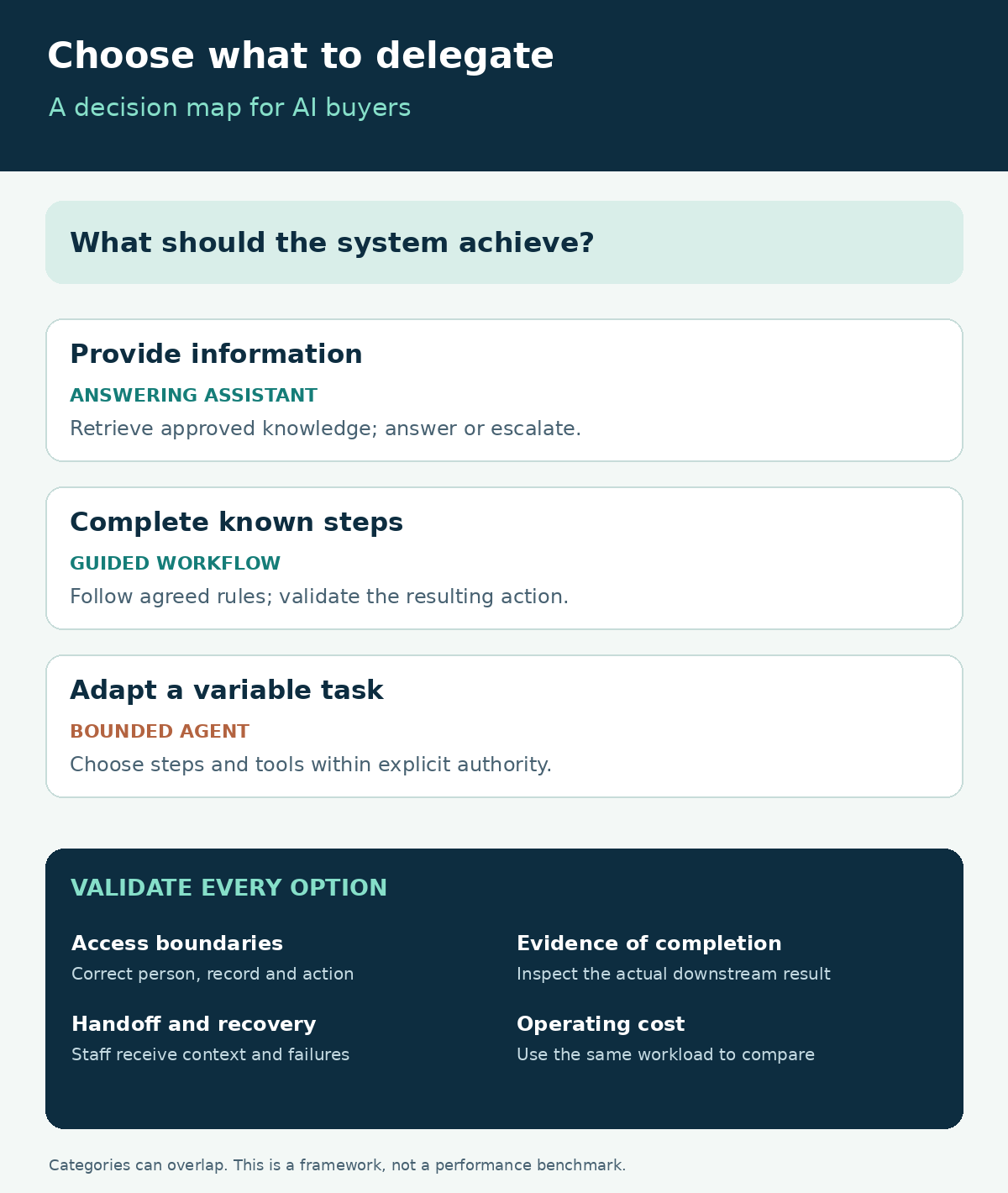 Buyer decision map: start with the required task; use an answering assistant for information, a guided workflow for known steps, or a bounded agent for variable planning. Validate access, results, handoff and operating cost for every option.