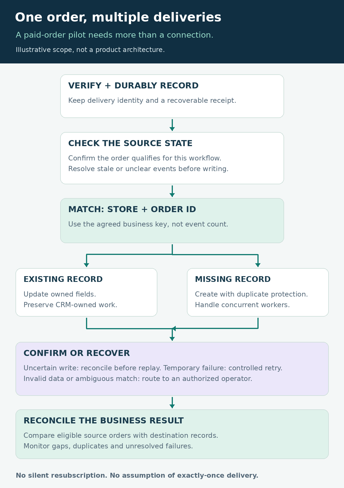 Illustrative paid-order sync: verify and durably record an event, check its current source state, match by store and order ID, then update an existing CRM record or create a missing one with duplicate protection. Uncertain writes need reconciliation before replay; permanent failures need an operator. Monitoring and reconciliation check the final records.