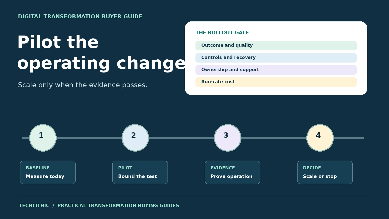 Original editorial illustration of a digital transformation roadmap moving from a measured baseline through a bounded pilot to a gated scale decision.