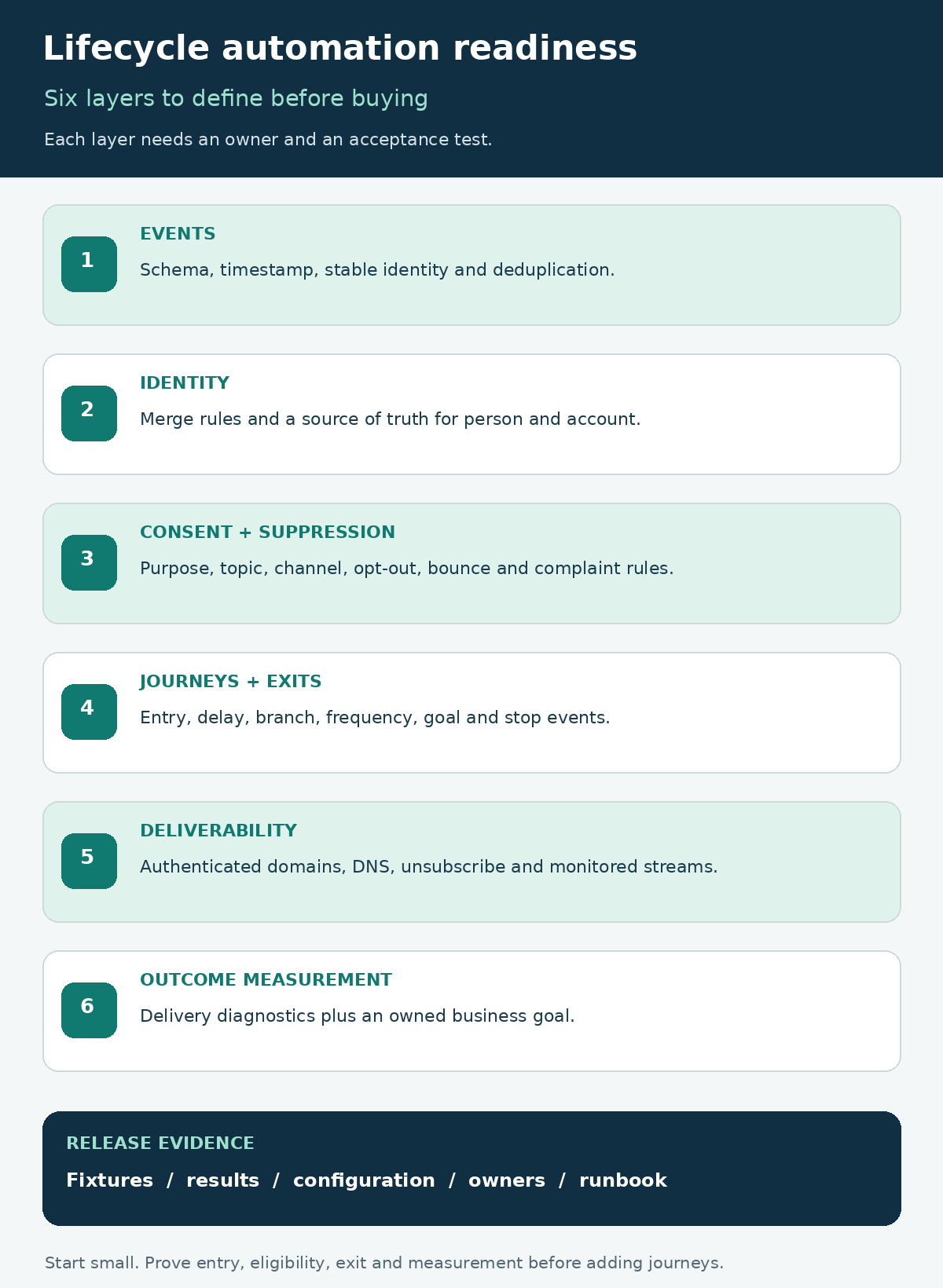 Lifecycle email automation readiness map with six layers: events, identity, consent and suppression, journeys and exits, deliverability, and outcome measurement. Each layer lists a buyer acceptance check.