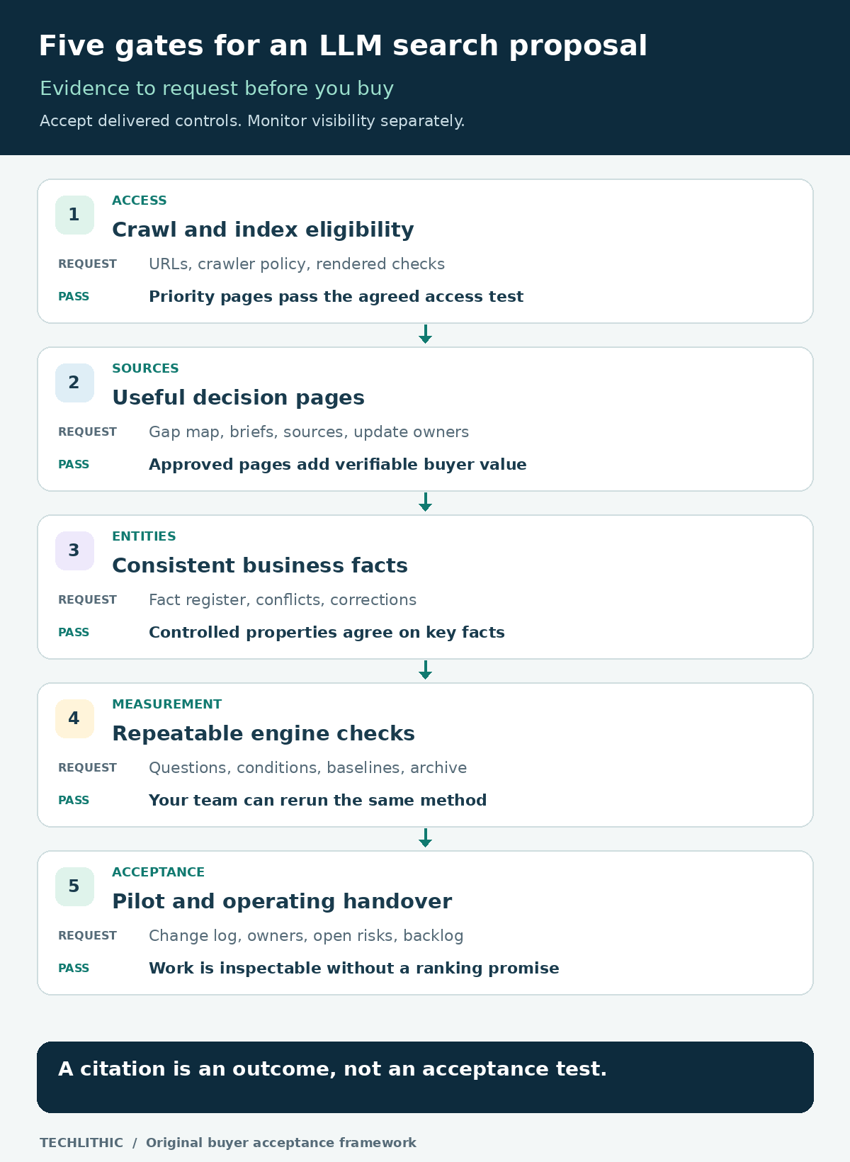 Five-gate evaluation framework for an LLM search optimization proposal. Gate one checks crawl and index eligibility, gate two checks useful source pages, gate three checks business fact consistency, gate four checks engine-specific measurement, and gate five checks a documented pilot and handover.