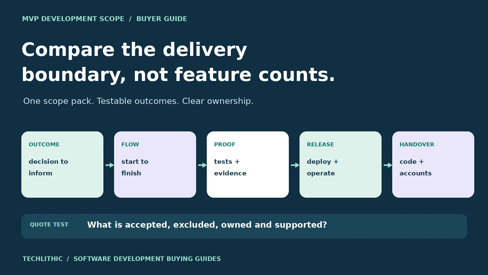 Original MVP development buyer guide cover showing outcome, user flow, proof, release and handover as connected scope stages.