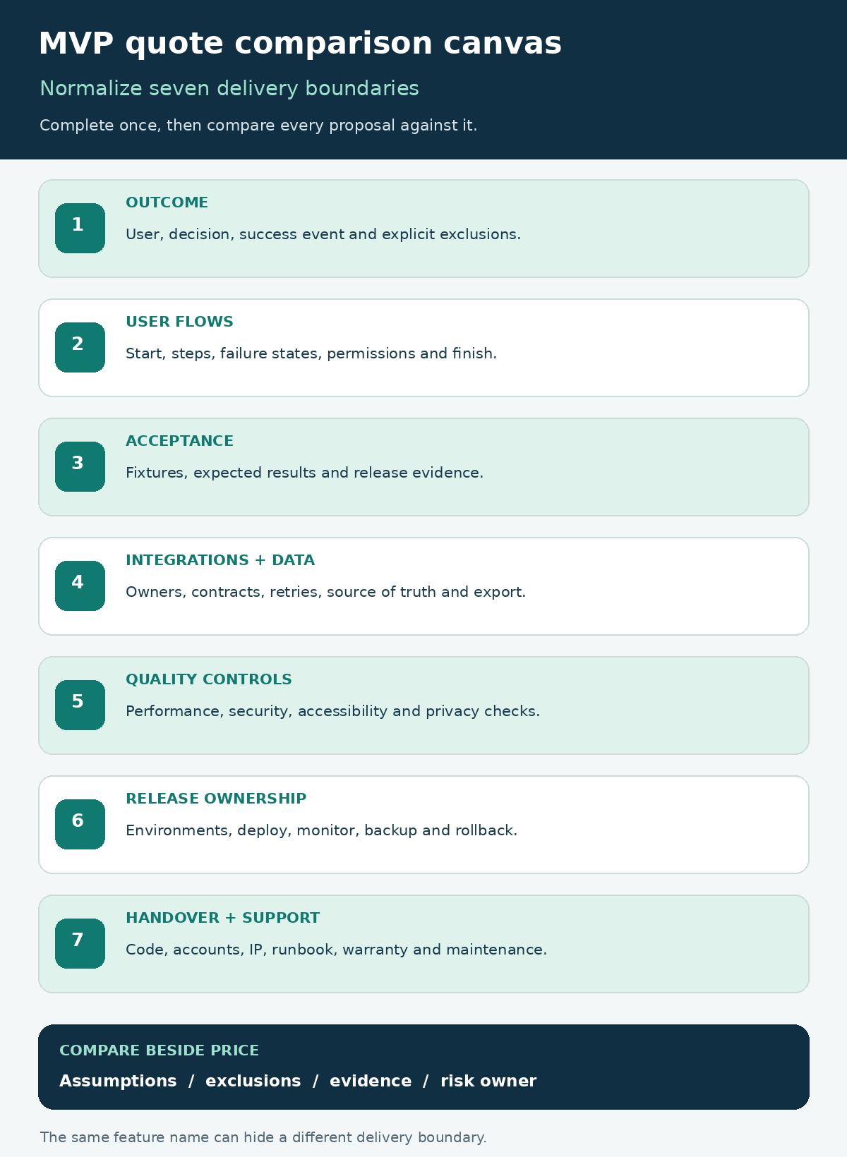 MVP quote comparison canvas with seven rows for outcome, user flows, acceptance evidence, integrations and data, quality controls, release ownership, and handover and support.