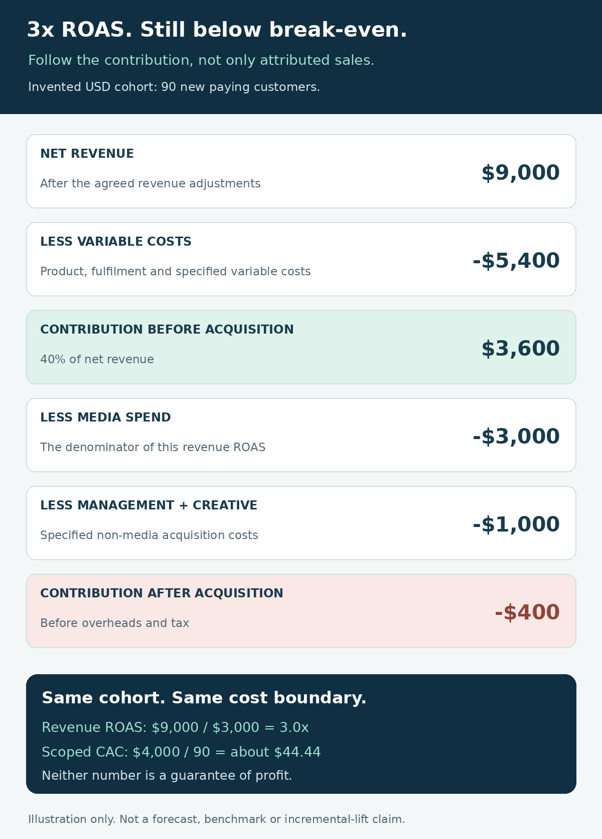 Illustrative campaign arithmetic: 9,000 dollars net revenue minus 5,400 dollars variable costs leaves 3,600 dollars contribution before acquisition. Subtracting 3,000 dollars media spend and 1,000 dollars fees and creative leaves negative 400 dollars before overheads and tax. Revenue ROAS is three times, but this scope does not break even.