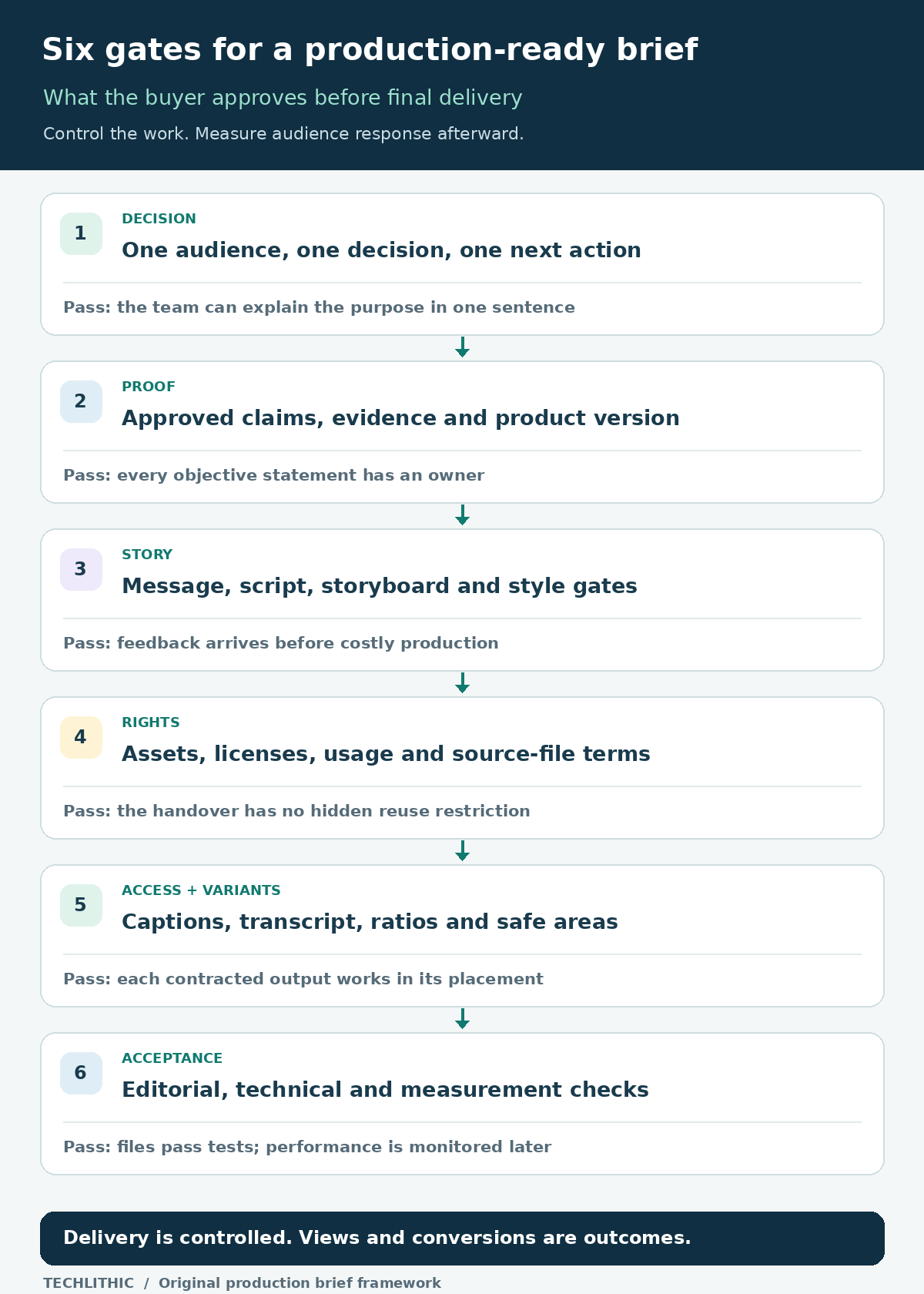 Six-stage product explainer video brief: define the audience decision, approve proof, lock the script and storyboard, clear assets and rights, build accessible channel variants, and complete technical plus editorial acceptance.