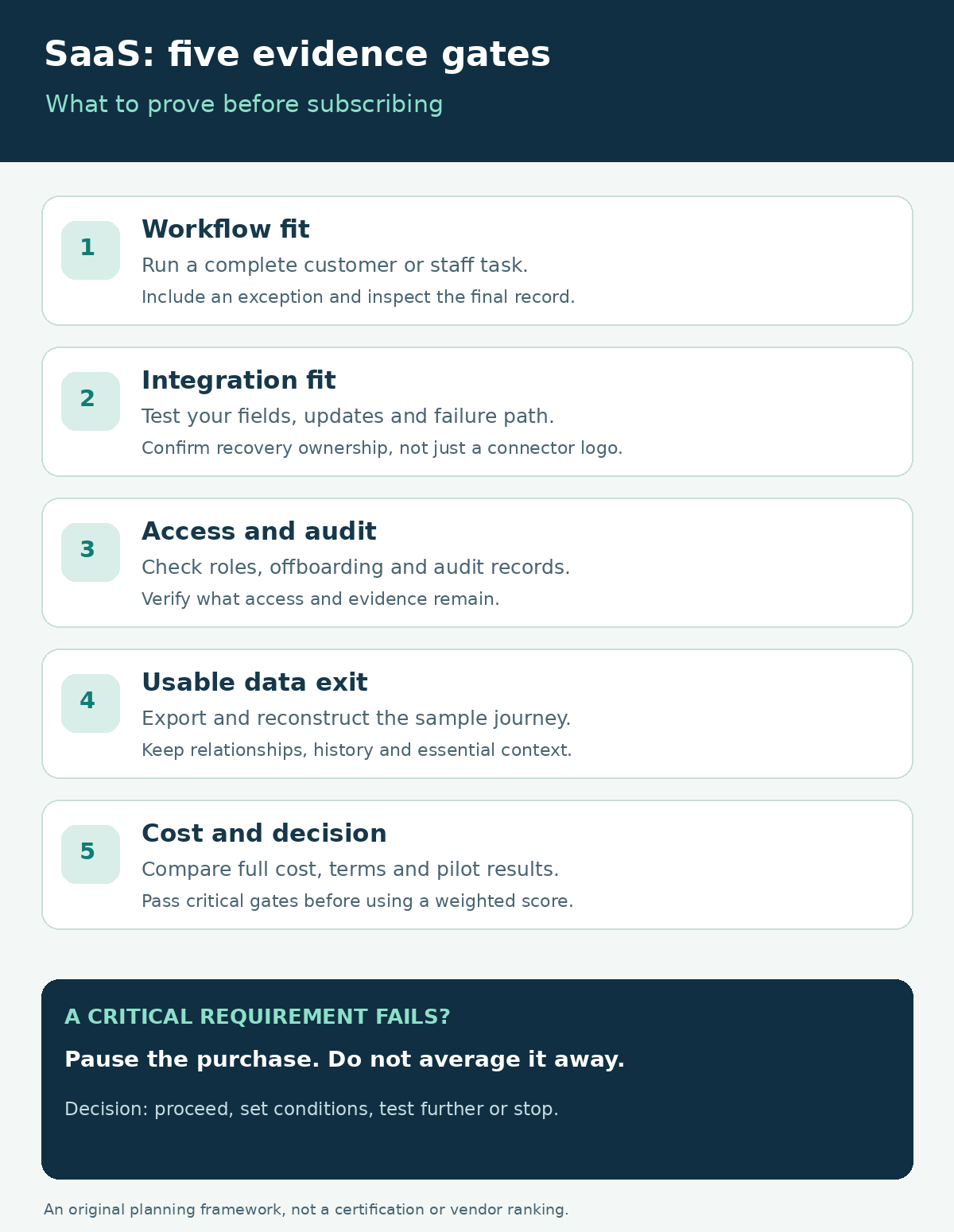 Five-stage SaaS buying evidence map: demonstrate the workflow, test integrations, review access and audit records, export and reconstruct data, then approve costs and pilot results. Unresolved critical requirements pause the purchase.