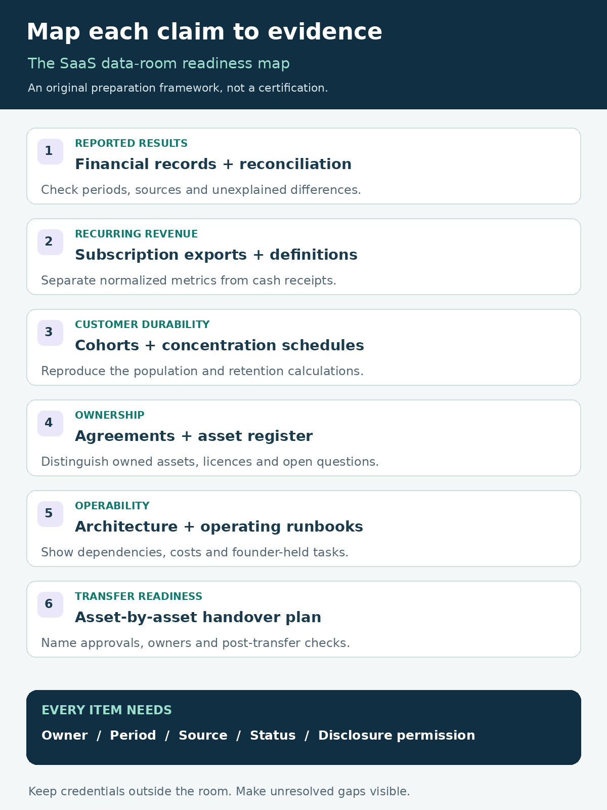 SaaS data-room evidence map: revenue maps to financial records and reconciliation; recurring metrics to subscription exports and definitions; customer durability to cohort and concentration records; ownership to agreements and asset registers; operability to architecture and runbooks; transfer readiness to an asset-by-asset handover plan. Every item has an owner, period, source, status and disclosure permission.