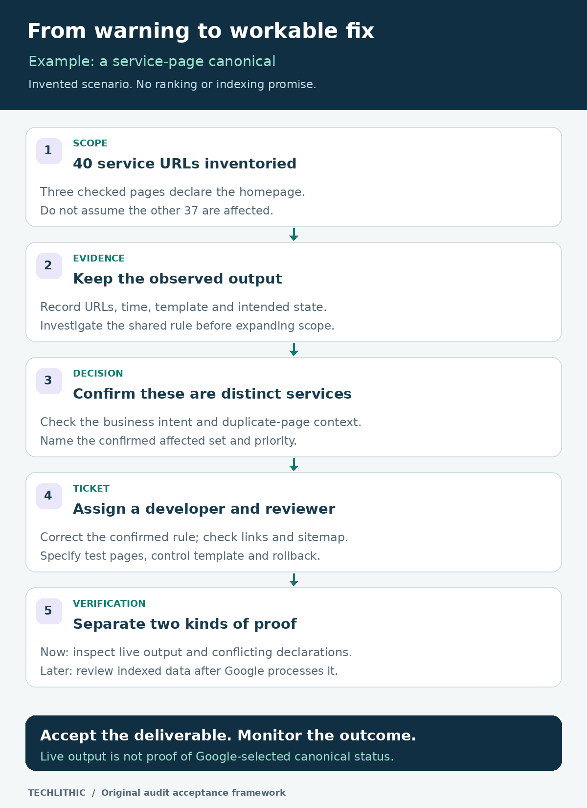 Illustrative canonical audit finding: forty service URLs are in scope, three checked pages declare the homepage as canonical, the affected template is investigated, a developer updates the confirmed rule, and live output plus later indexed data are checked separately. Three observations do not prove all forty URLs are affected.