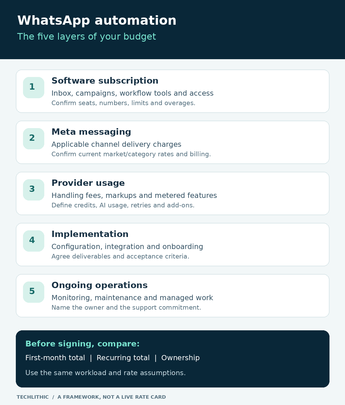 Five cost layers: software subscription, Meta messaging, provider usage, implementation and operations. Compare first-month cost, recurring cost and ownership before buying.