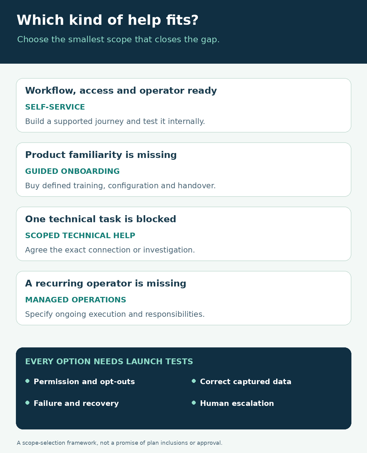 Readiness decision map: a clear workflow, ready access and an available operator point toward self-service; a training gap points toward onboarding; one technical blocker needs scoped technical help; recurring execution needs may justify managed operations. Every option must pass launch tests.