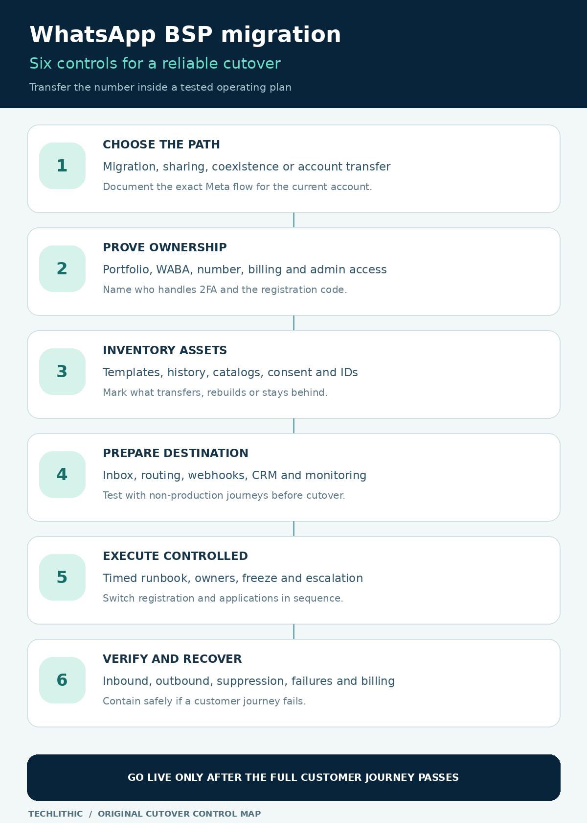 WhatsApp BSP migration cutover map with six stages: choose the correct path, prove ownership, inventory assets, prepare the destination, execute the transfer and verify customer journeys.