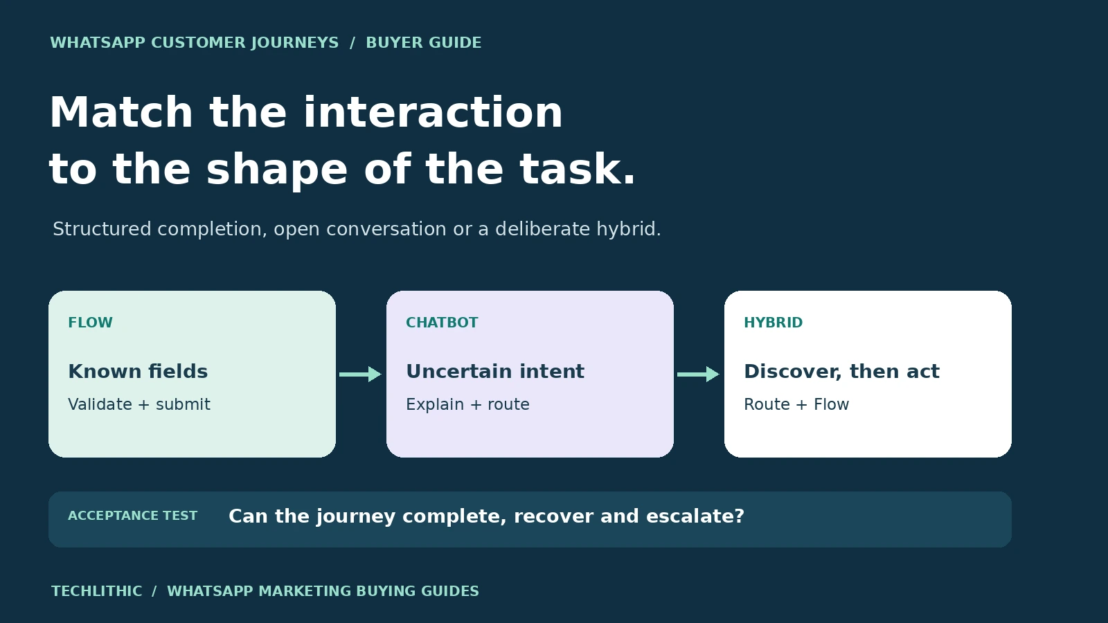 Original buyer guide cover comparing structured WhatsApp Flows, conversational chatbots and a hybrid customer journey.