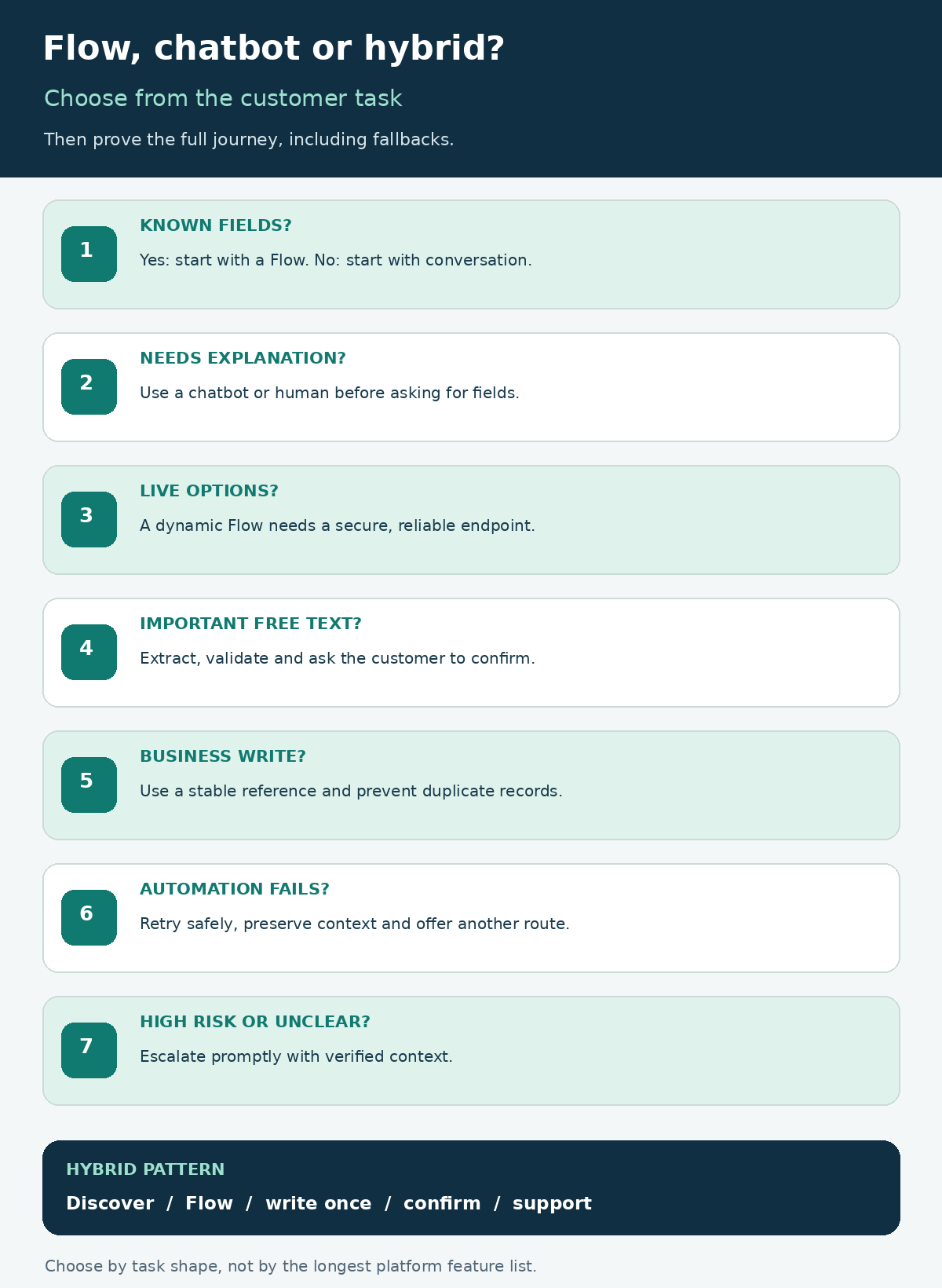 Decision map for choosing a WhatsApp Flow, chatbot or hybrid journey based on known fields, ambiguity, validation, back-end data and human escalation.